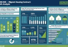 Doge HHS Migrant Housing Contract