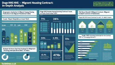 Doge HHS Migrant Housing Contract